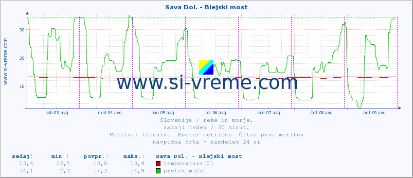 POVPREČJE :: Sava Dol. - Blejski most :: temperatura | pretok | višina :: zadnji teden / 30 minut.