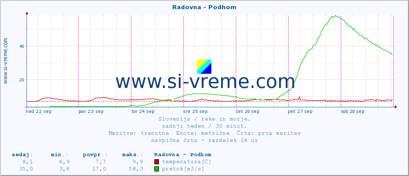 POVPREČJE :: Radovna - Podhom :: temperatura | pretok | višina :: zadnji teden / 30 minut.