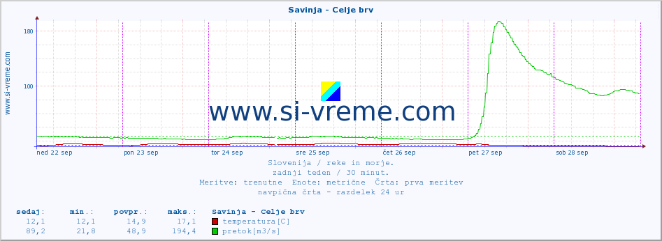 POVPREČJE :: Savinja - Celje brv :: temperatura | pretok | višina :: zadnji teden / 30 minut.