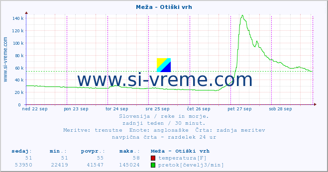 POVPREČJE :: Meža - Otiški vrh :: temperatura | pretok | višina :: zadnji teden / 30 minut.