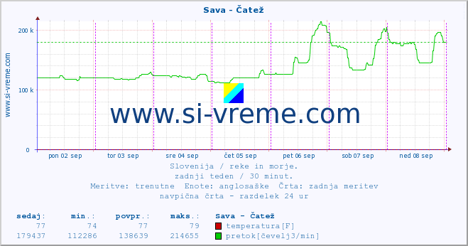 POVPREČJE :: Sava - Čatež :: temperatura | pretok | višina :: zadnji teden / 30 minut.