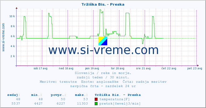 POVPREČJE :: Tržiška Bis. - Preska :: temperatura | pretok | višina :: zadnji teden / 30 minut.