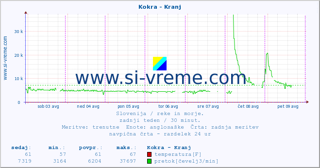 POVPREČJE :: Kokra - Kranj :: temperatura | pretok | višina :: zadnji teden / 30 minut.