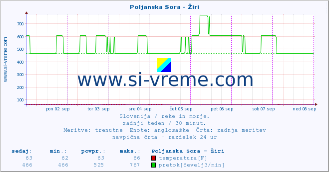 POVPREČJE :: Poljanska Sora - Žiri :: temperatura | pretok | višina :: zadnji teden / 30 minut.