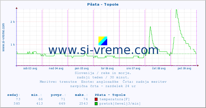 POVPREČJE :: Pšata - Topole :: temperatura | pretok | višina :: zadnji teden / 30 minut.