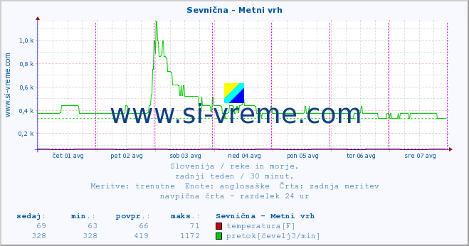 POVPREČJE :: Sevnična - Metni vrh :: temperatura | pretok | višina :: zadnji teden / 30 minut.