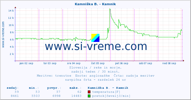 POVPREČJE :: Stržen - Gor. Jezero :: temperatura | pretok | višina :: zadnji teden / 30 minut.