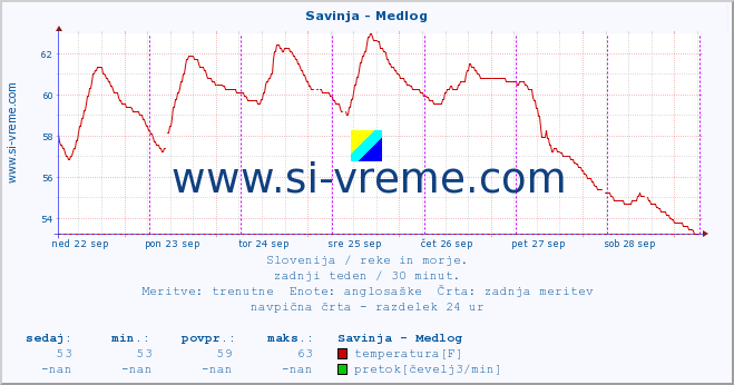 POVPREČJE :: Savinja - Medlog :: temperatura | pretok | višina :: zadnji teden / 30 minut.