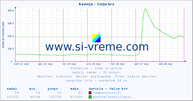 POVPREČJE :: Savinja - Celje brv :: temperatura | pretok | višina :: zadnji teden / 30 minut.