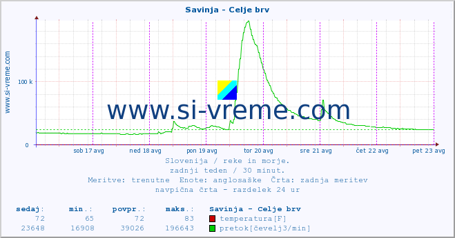 POVPREČJE :: Savinja - Celje brv :: temperatura | pretok | višina :: zadnji teden / 30 minut.