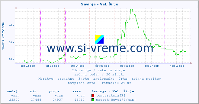 POVPREČJE :: Savinja - Vel. Širje :: temperatura | pretok | višina :: zadnji teden / 30 minut.