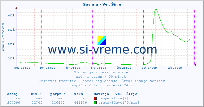 POVPREČJE :: Savinja - Vel. Širje :: temperatura | pretok | višina :: zadnji teden / 30 minut.