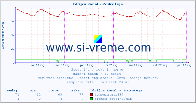 POVPREČJE :: Idrijca Kanal - Podroteja :: temperatura | pretok | višina :: zadnji teden / 30 minut.