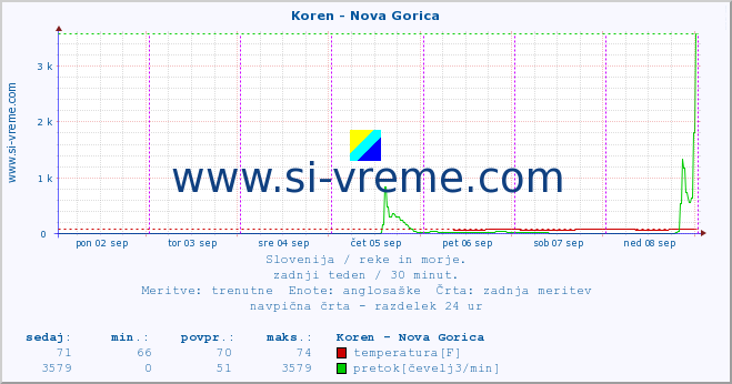 POVPREČJE :: Koren - Nova Gorica :: temperatura | pretok | višina :: zadnji teden / 30 minut.