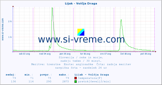 POVPREČJE :: Lijak - Volčja Draga :: temperatura | pretok | višina :: zadnji teden / 30 minut.