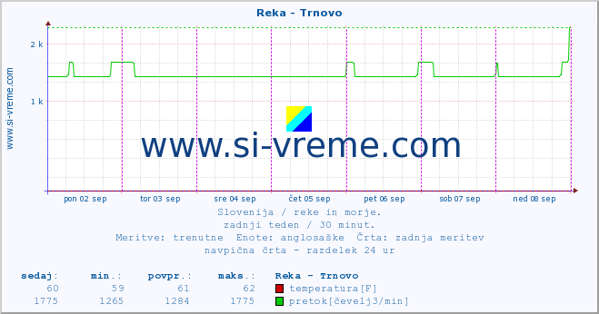 POVPREČJE :: Reka - Trnovo :: temperatura | pretok | višina :: zadnji teden / 30 minut.