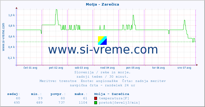 POVPREČJE :: Molja - Zarečica :: temperatura | pretok | višina :: zadnji teden / 30 minut.