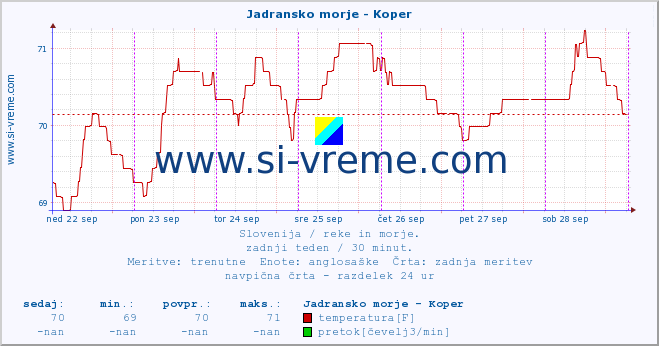 POVPREČJE :: Jadransko morje - Koper :: temperatura | pretok | višina :: zadnji teden / 30 minut.