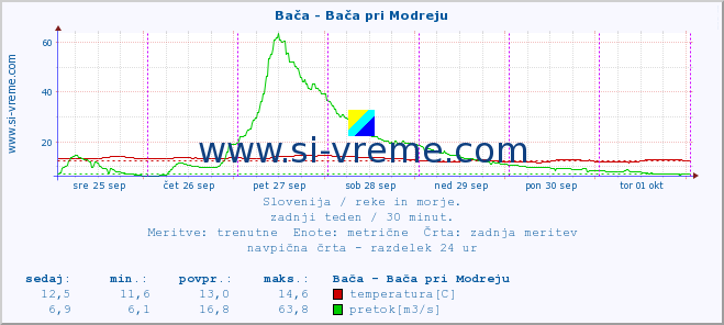 POVPREČJE :: Bača - Bača pri Modreju :: temperatura | pretok | višina :: zadnji teden / 30 minut.