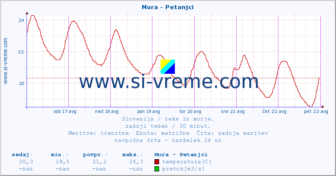 POVPREČJE :: Mura - Petanjci :: temperatura | pretok | višina :: zadnji teden / 30 minut.