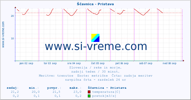 POVPREČJE :: Ščavnica - Pristava :: temperatura | pretok | višina :: zadnji teden / 30 minut.