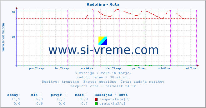 POVPREČJE :: Radoljna - Ruta :: temperatura | pretok | višina :: zadnji teden / 30 minut.