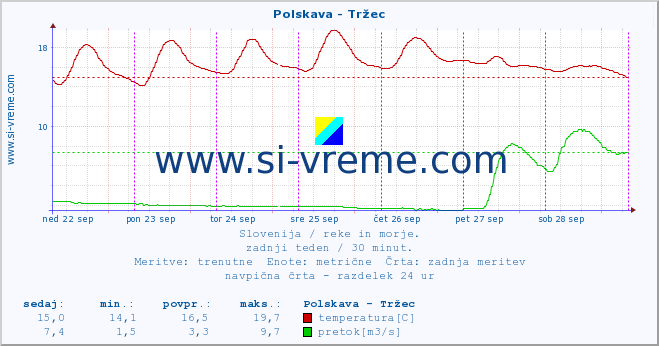 POVPREČJE :: Polskava - Tržec :: temperatura | pretok | višina :: zadnji teden / 30 minut.