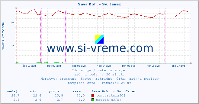 POVPREČJE :: Sava Boh. - Sv. Janez :: temperatura | pretok | višina :: zadnji teden / 30 minut.