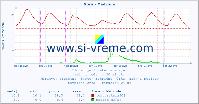 POVPREČJE :: Sora - Medvode :: temperatura | pretok | višina :: zadnji teden / 30 minut.