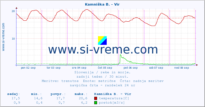 POVPREČJE :: Kamniška B. - Vir :: temperatura | pretok | višina :: zadnji teden / 30 minut.