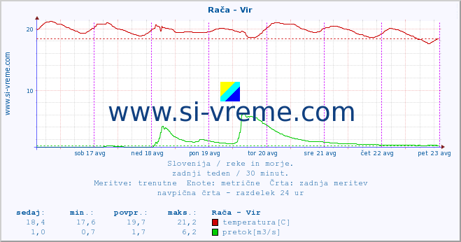 POVPREČJE :: Rača - Vir :: temperatura | pretok | višina :: zadnji teden / 30 minut.