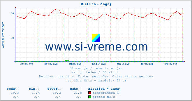 POVPREČJE :: Bistrica - Zagaj :: temperatura | pretok | višina :: zadnji teden / 30 minut.