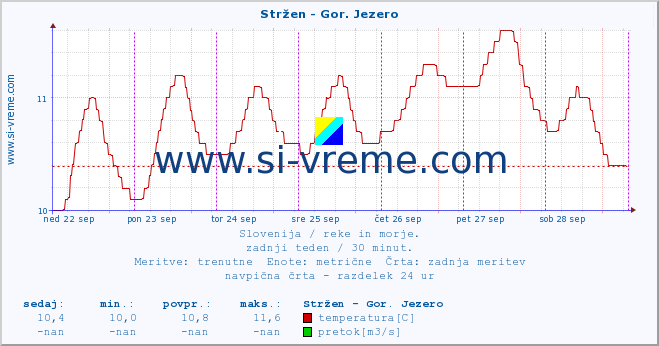 POVPREČJE :: Stržen - Gor. Jezero :: temperatura | pretok | višina :: zadnji teden / 30 minut.