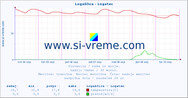 POVPREČJE :: Logaščica - Logatec :: temperatura | pretok | višina :: zadnji teden / 30 minut.