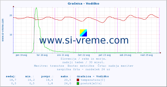 POVPREČJE :: Gračnica - Vodiško :: temperatura | pretok | višina :: zadnji teden / 30 minut.