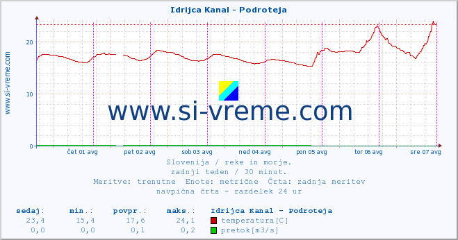 POVPREČJE :: Idrijca Kanal - Podroteja :: temperatura | pretok | višina :: zadnji teden / 30 minut.