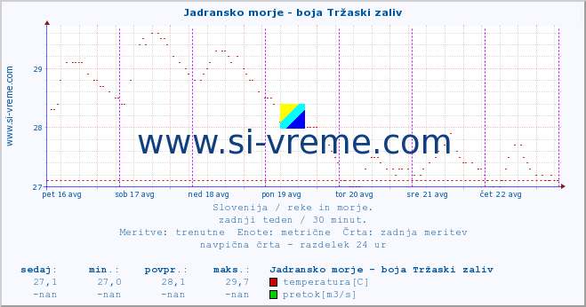 POVPREČJE :: Jadransko morje - boja Tržaski zaliv :: temperatura | pretok | višina :: zadnji teden / 30 minut.