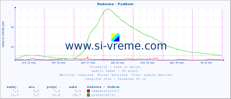 POVPREČJE :: Radovna - Podhom :: temperatura | pretok | višina :: zadnji teden / 30 minut.