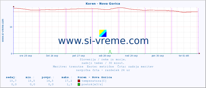 POVPREČJE :: Koren - Nova Gorica :: temperatura | pretok | višina :: zadnji teden / 30 minut.