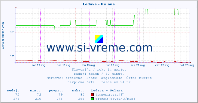 POVPREČJE :: Ledava - Polana :: temperatura | pretok | višina :: zadnji teden / 30 minut.