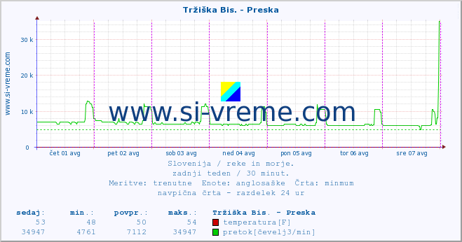 POVPREČJE :: Tržiška Bis. - Preska :: temperatura | pretok | višina :: zadnji teden / 30 minut.