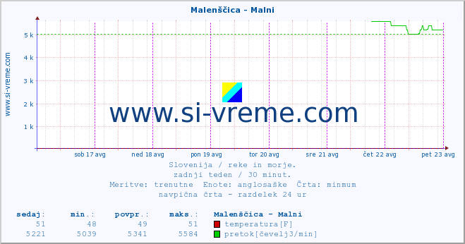 POVPREČJE :: Malenščica - Malni :: temperatura | pretok | višina :: zadnji teden / 30 minut.