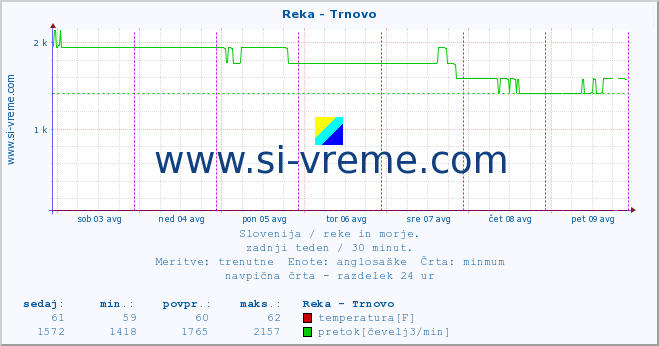 POVPREČJE :: Reka - Trnovo :: temperatura | pretok | višina :: zadnji teden / 30 minut.