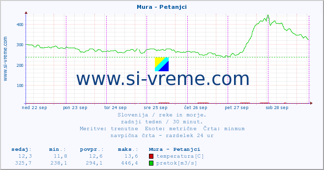 POVPREČJE :: Mura - Petanjci :: temperatura | pretok | višina :: zadnji teden / 30 minut.