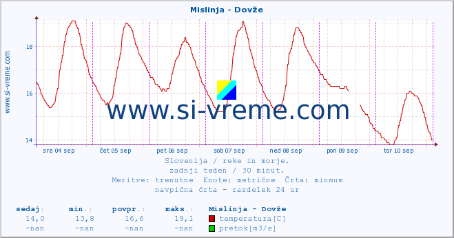 POVPREČJE :: Mislinja - Dovže :: temperatura | pretok | višina :: zadnji teden / 30 minut.