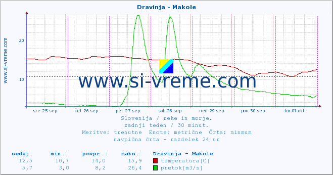 POVPREČJE :: Dravinja - Makole :: temperatura | pretok | višina :: zadnji teden / 30 minut.