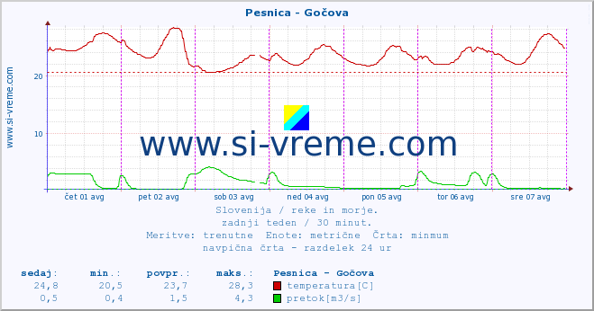 POVPREČJE :: Pesnica - Gočova :: temperatura | pretok | višina :: zadnji teden / 30 minut.