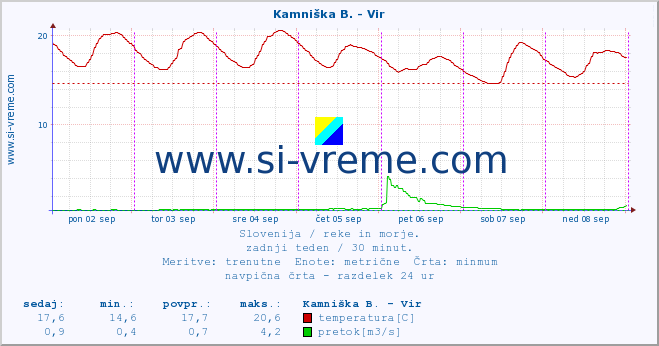 POVPREČJE :: Kamniška B. - Vir :: temperatura | pretok | višina :: zadnji teden / 30 minut.