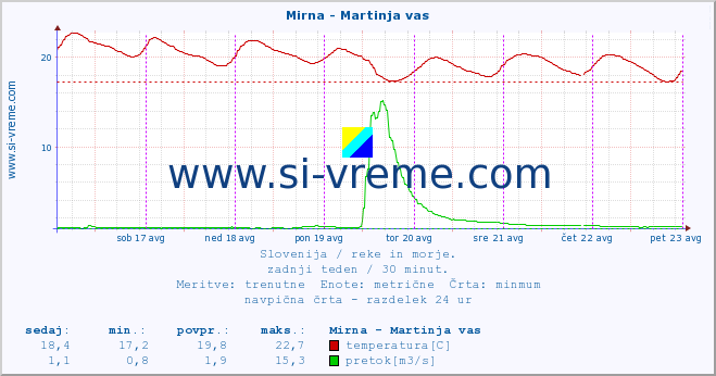 POVPREČJE :: Mirna - Martinja vas :: temperatura | pretok | višina :: zadnji teden / 30 minut.