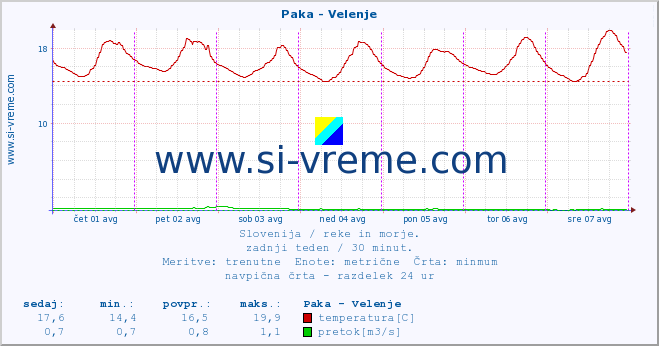 POVPREČJE :: Paka - Velenje :: temperatura | pretok | višina :: zadnji teden / 30 minut.